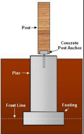 Concrete footer (caisson) used to stabilize the post of a wood ramp
